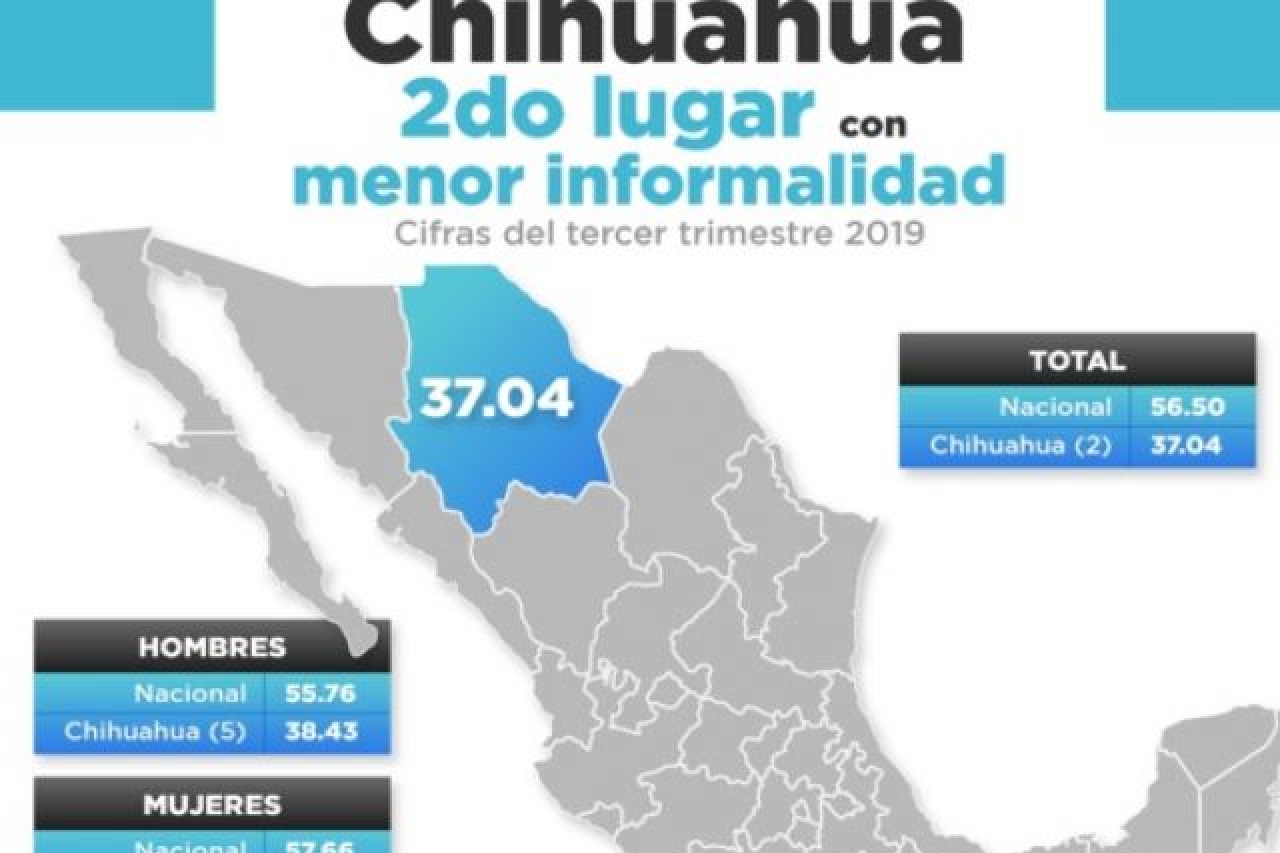 Ocupa Chihuahua segundo lugar nacional en empleo formal