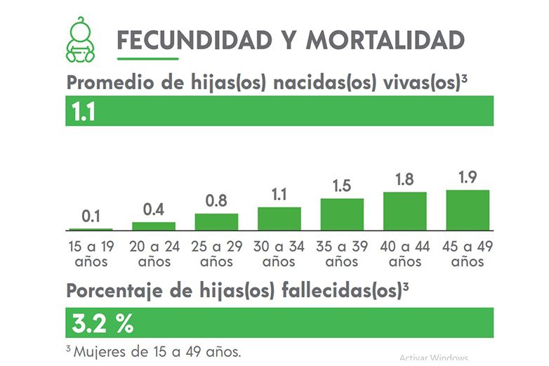 Tiene Chihuahua población joven Censo