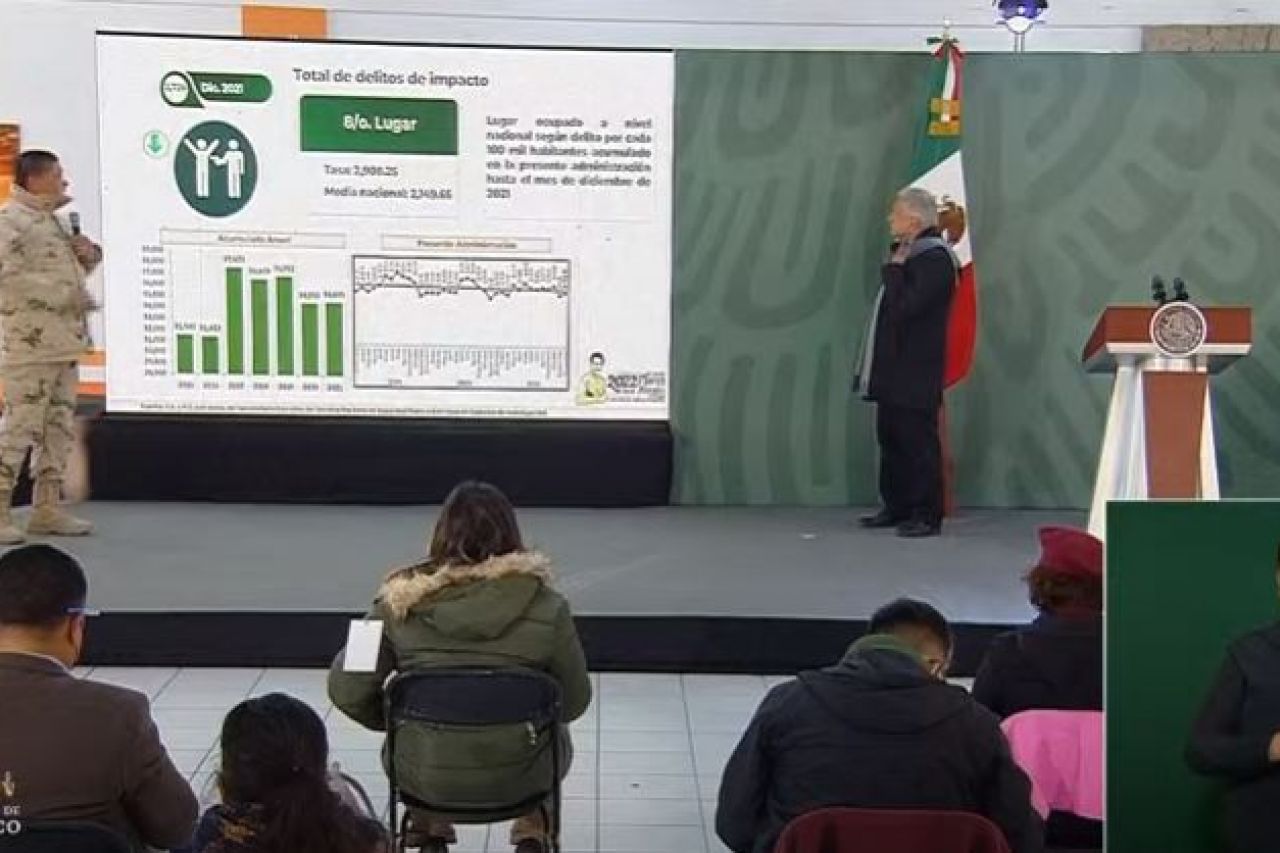 Es Chihuahua octavo lugar en delitos de alto impacto