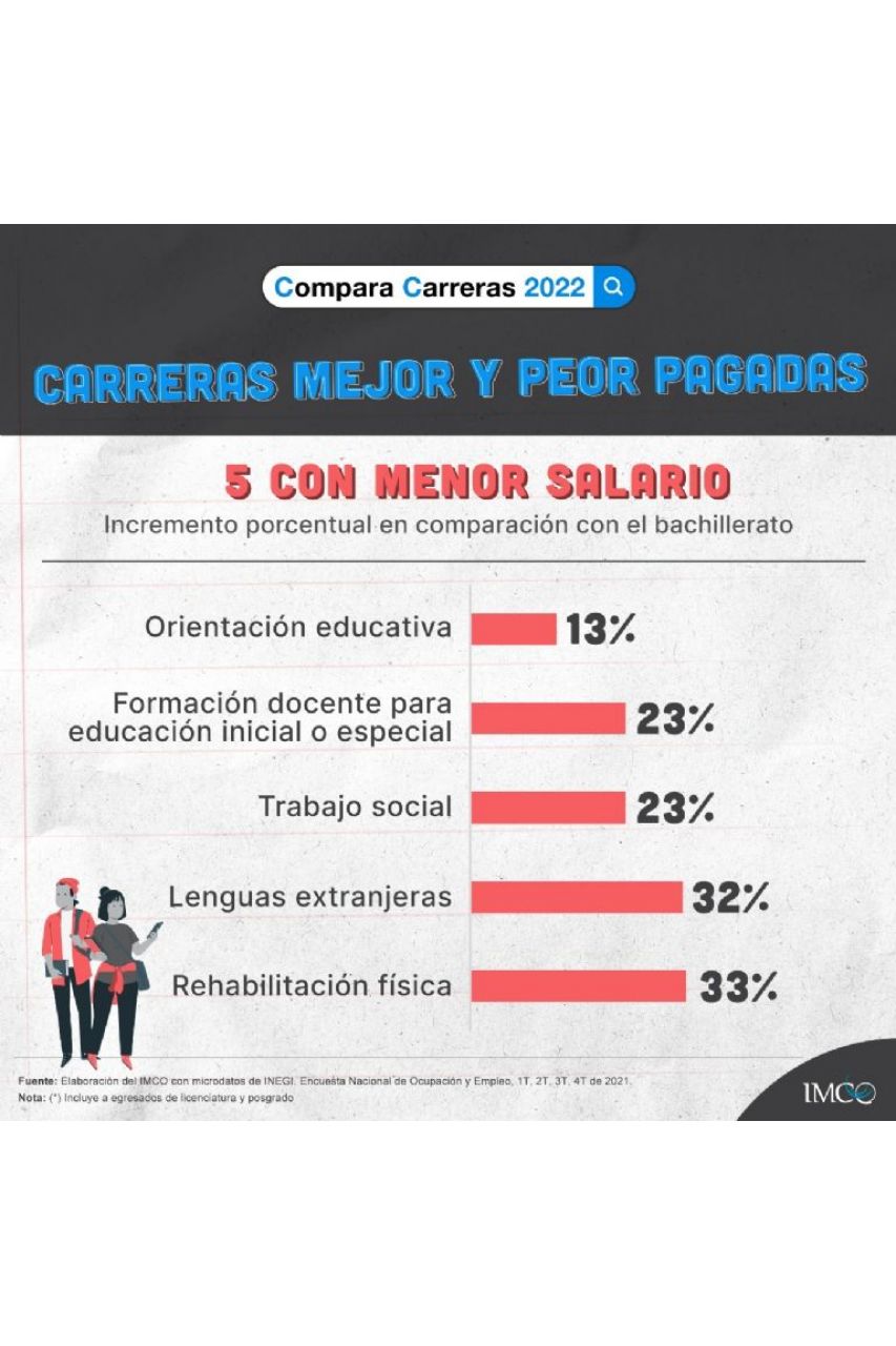 Estas son las carreras peor pagadas en México