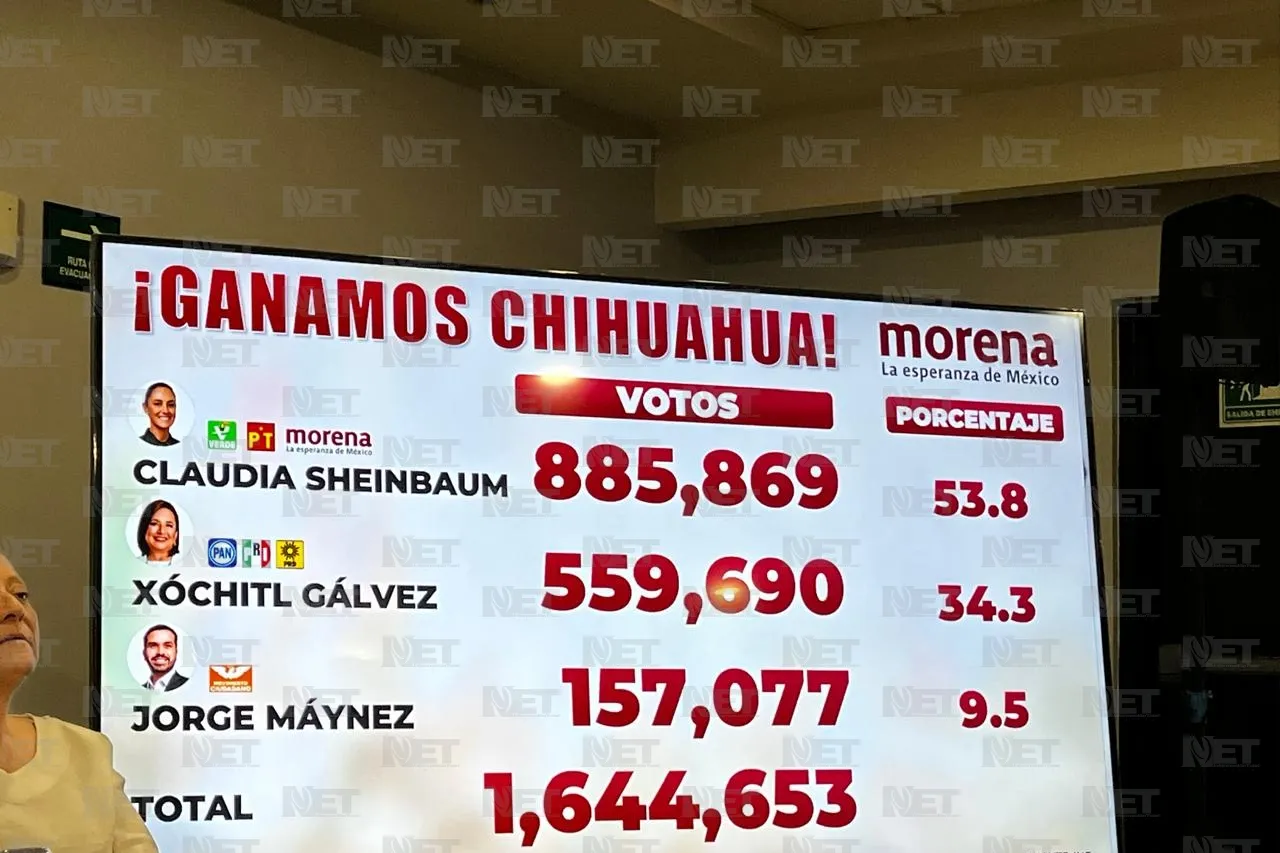Obtuvo Sheinbaum casi 900 mil votos en Chihuahua