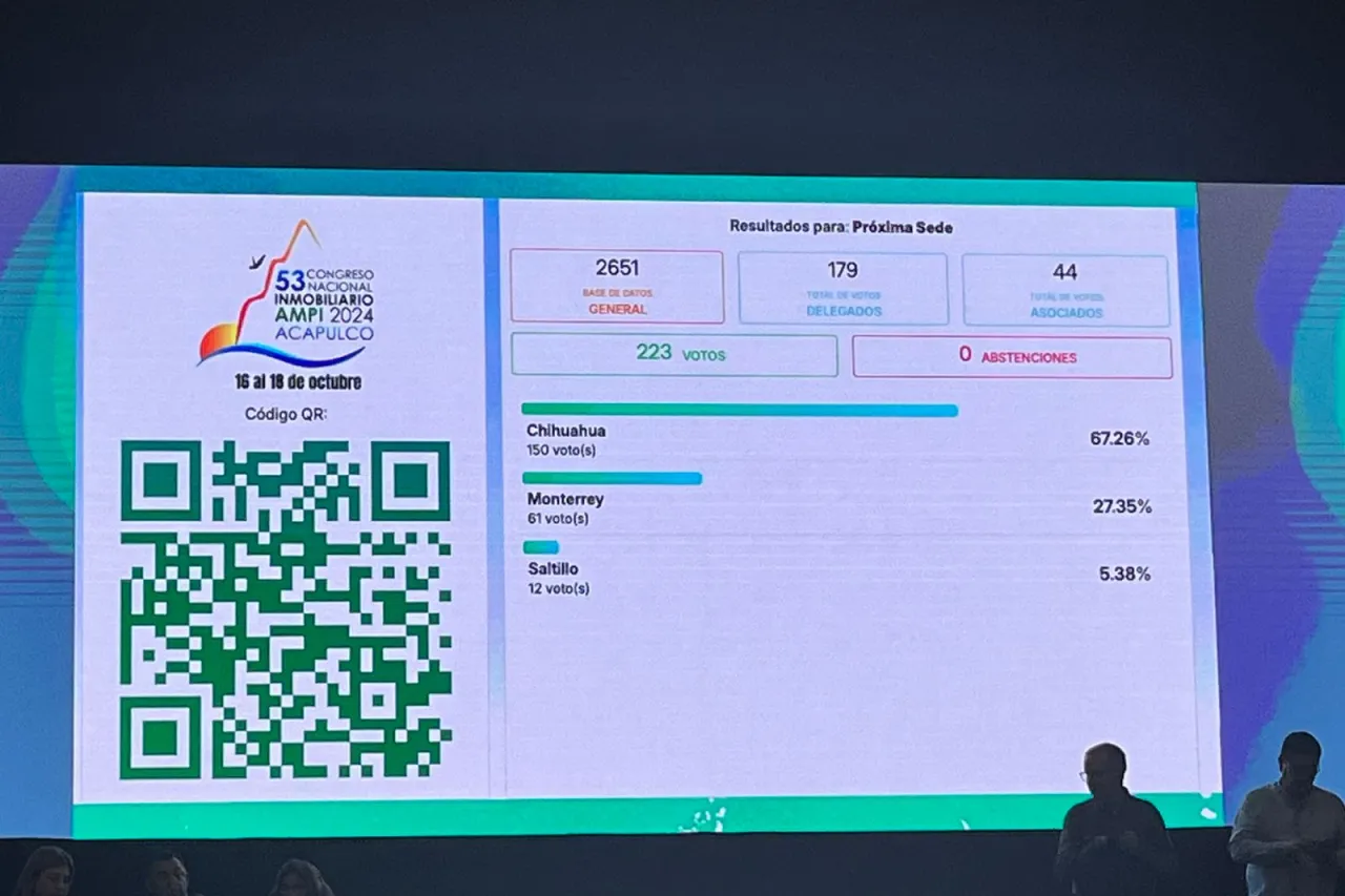 Gana Chihuahua sede del Congreso Nacional Inmobiliario 2025 