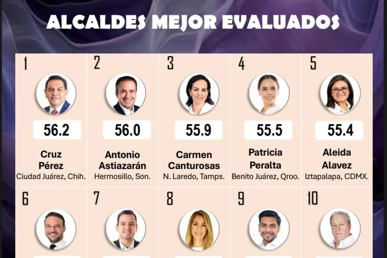 Es Cruz Pérez Cuéllar el alcalde mejor evaluado del país: Mitosky