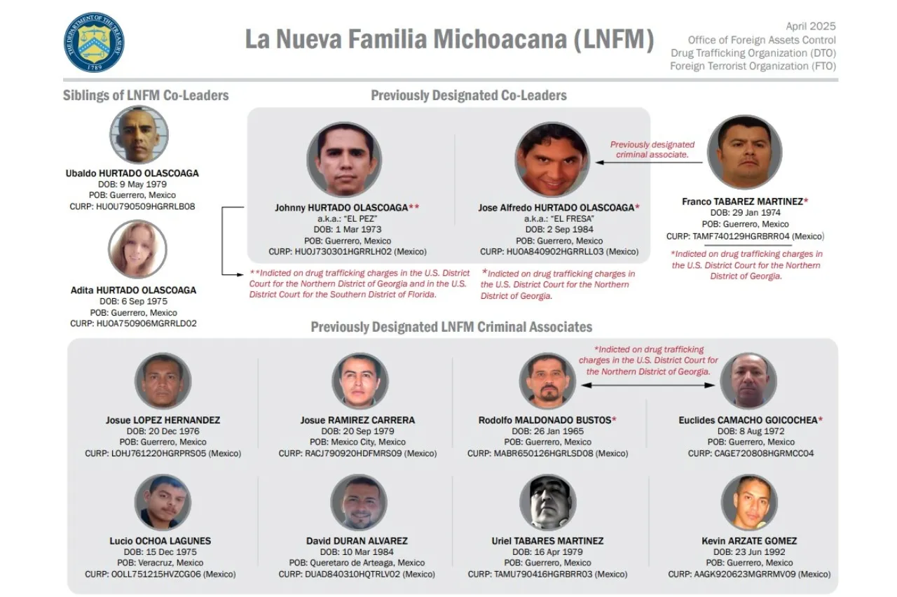 El Tesoro de EU sanciona a 4 integrantes de cártel mexicano