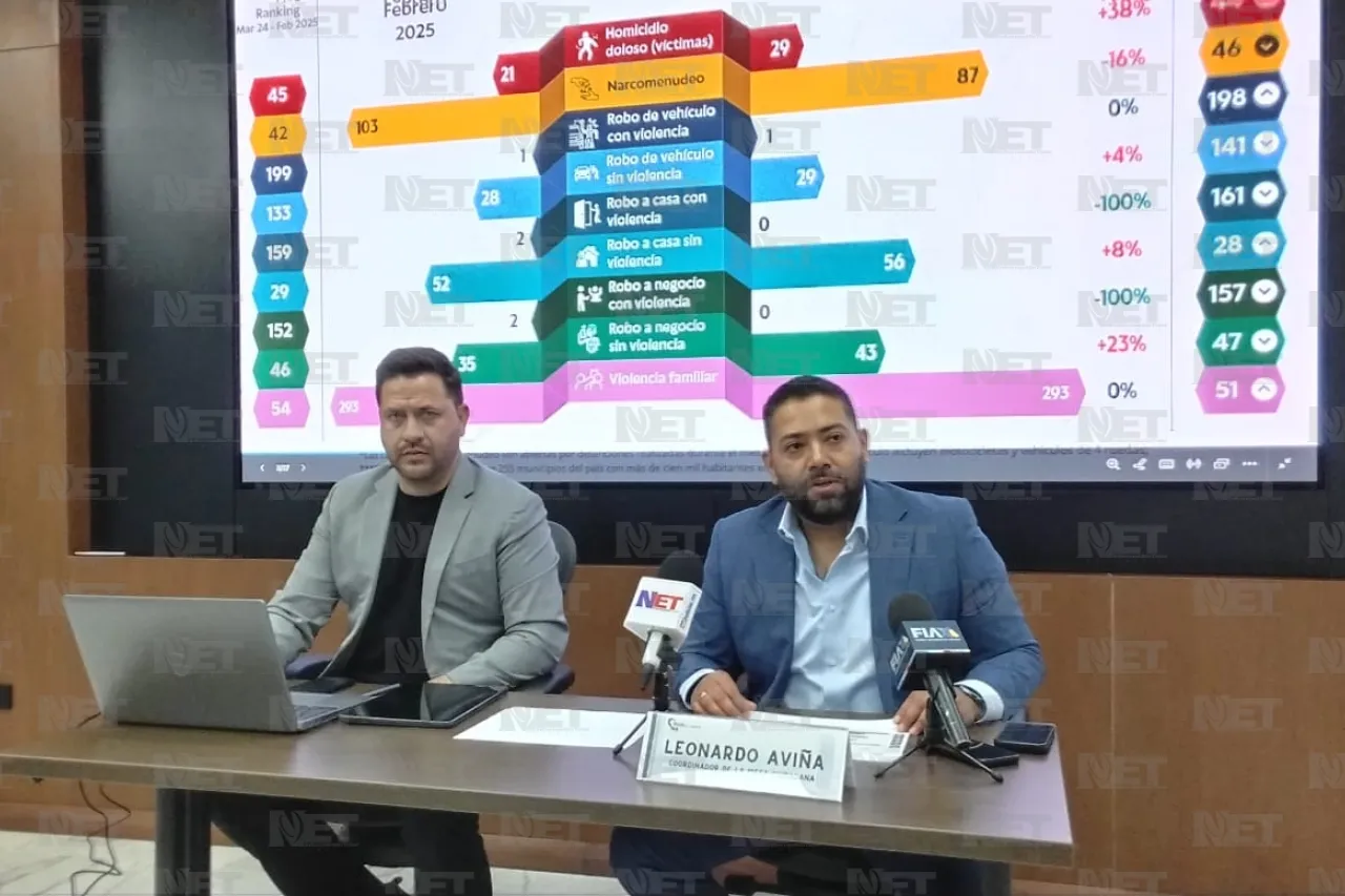 Registra Ficosec aumento de 4 delitos durante marzo