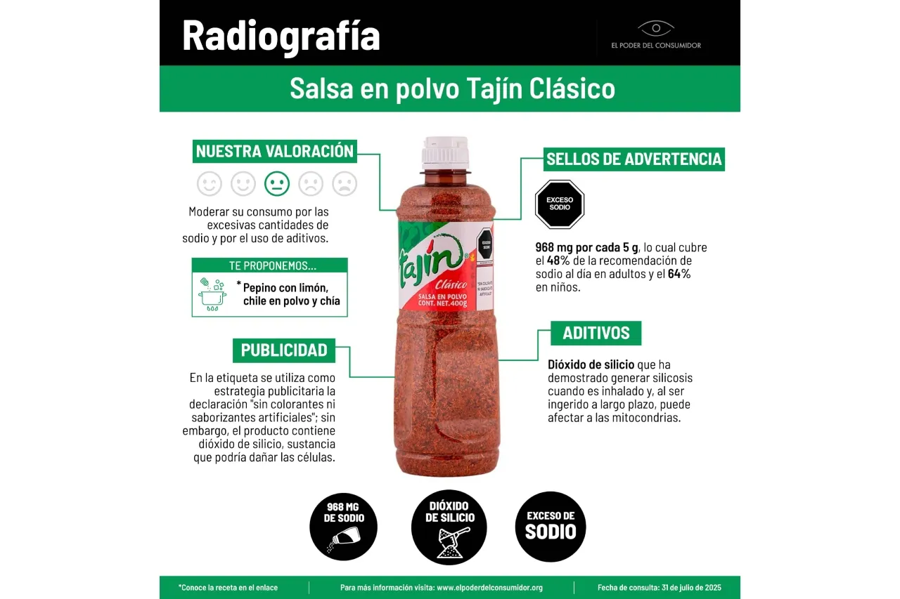 ¿Tajín tóxico? Exponen riesgos ocultos en el sazonador más amado de México