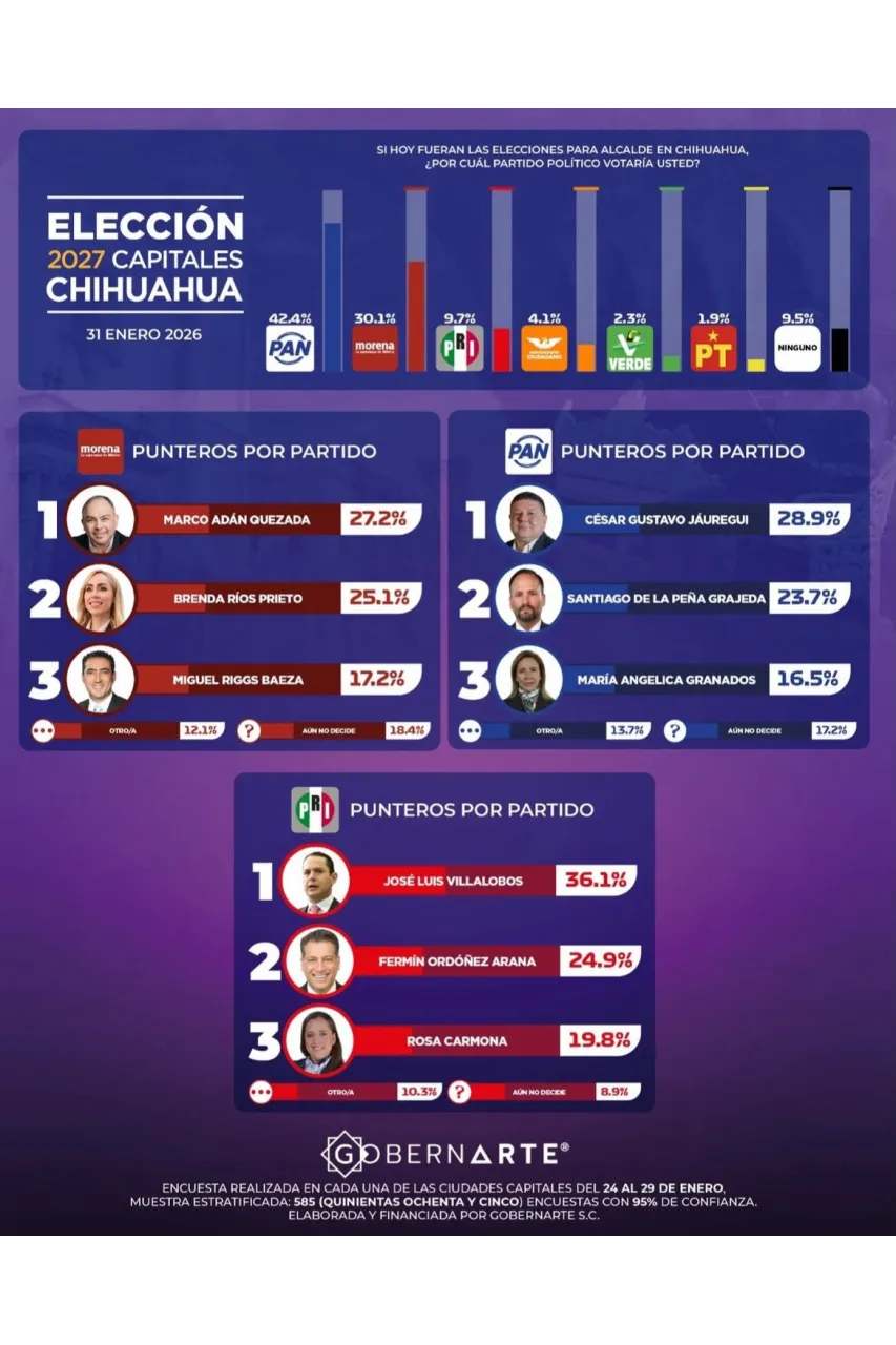 Posiciona encuesta a De la Peña en favoritos del PAN por alcaldía de ...