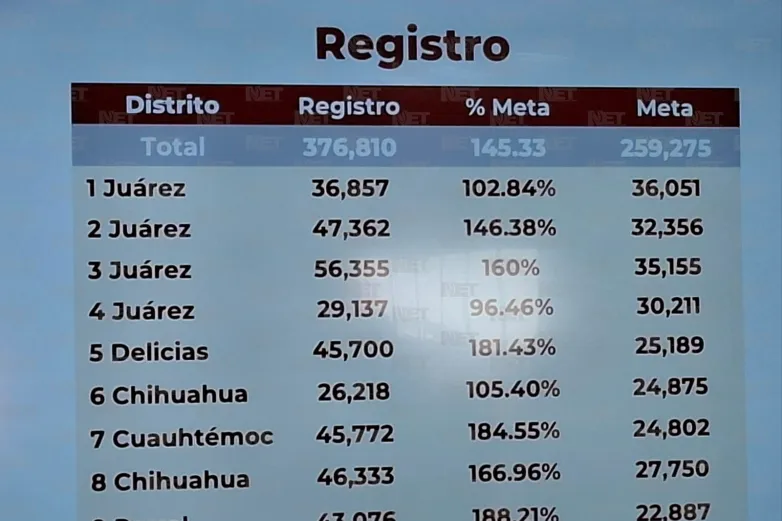 Supera Morena meta de afiliación en Chihuahua